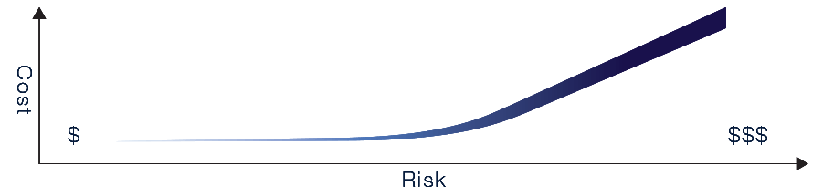 Mitigating Risk and minimizing the cost of designing a product