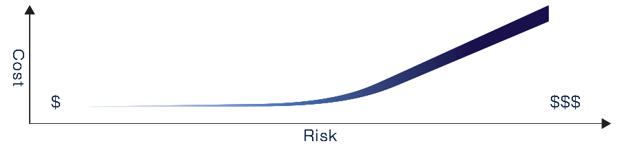 Mitigating Risk and minimizing the cost of designing a product