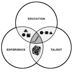 Talent Diagram